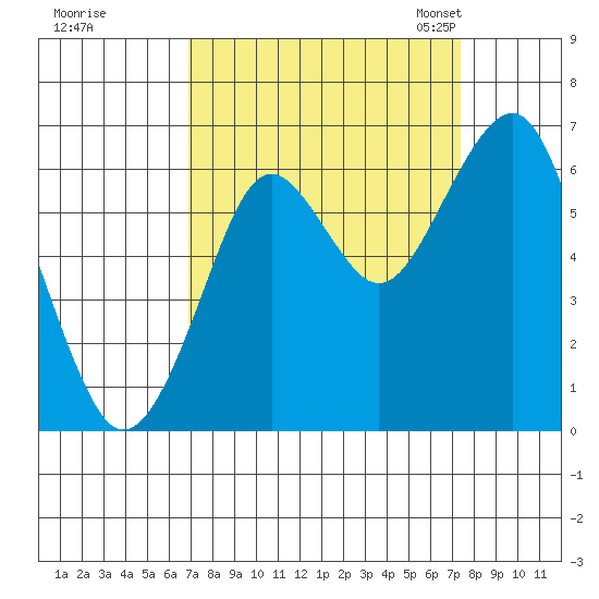 Cliff Point tide chart for Tuesday, September 16, 2025