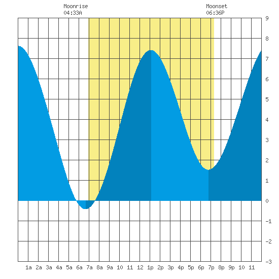 Cliff Point tide chart for Friday, September 19, 2025