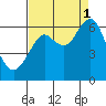 Cliff Point tide chart for Monday, September 1, 2025