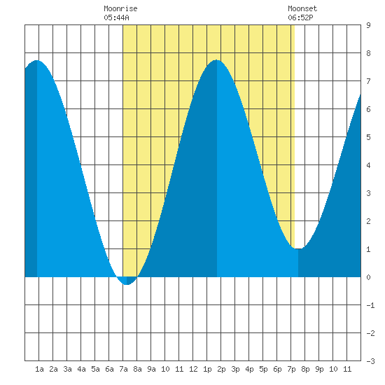 Cliff Point tide chart for Saturday, September 20, 2025
