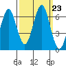 Cliff Point tide chart for Tuesday, September 23, 2025