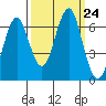 Cliff Point tide chart for Wednesday, September 24, 2025