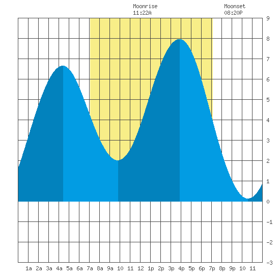 Cliff Point tide chart for Thursday, September 25, 2025