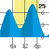 Cliff Point tide chart for Thursday, September 25, 2025