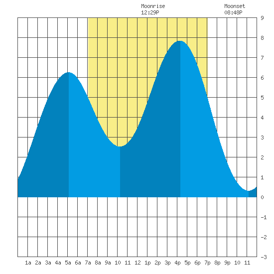 Cliff Point tide chart for Friday, September 26, 2025
