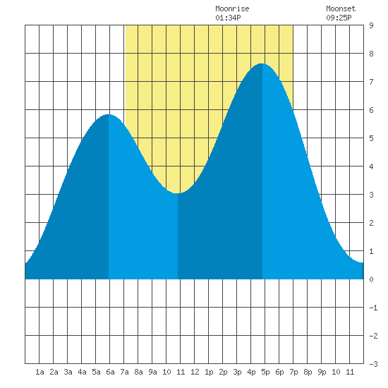 Cliff Point tide chart for Saturday, September 27, 2025