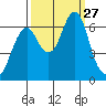 Cliff Point tide chart for Saturday, September 27, 2025