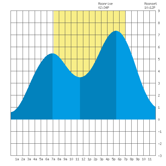 Cliff Point tide chart for Sunday, September 28, 2025