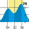 Cliff Point tide chart for Sunday, September 28, 2025