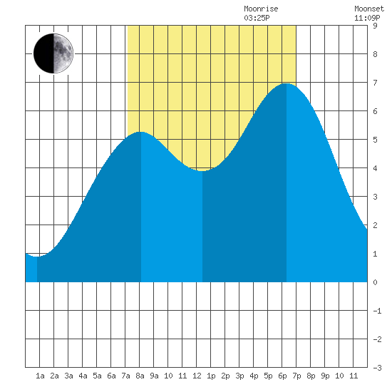 Cliff Point tide chart for Monday, September 29, 2025