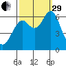 Cliff Point tide chart for Monday, September 29, 2025