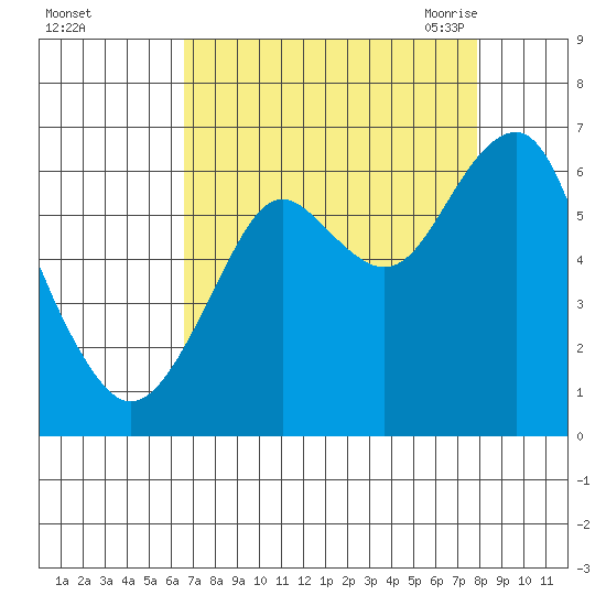 Cliff Point tide chart for Tuesday, September 2, 2025