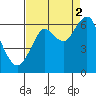 Cliff Point tide chart for Tuesday, September 2, 2025