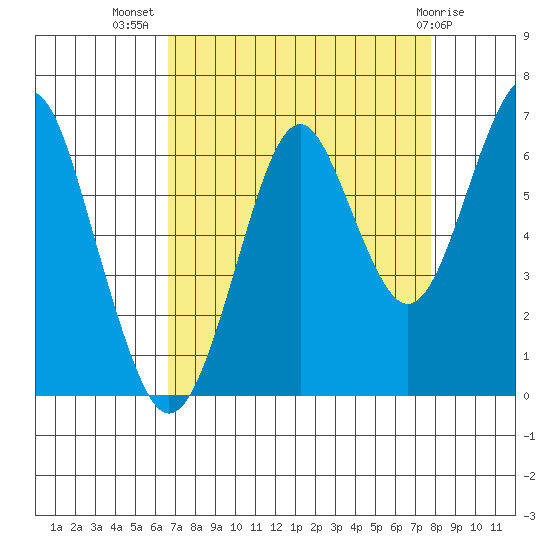 Cliff Point tide chart for Friday, September 5, 2025