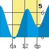 Cliff Point tide chart for Friday, September 5, 2025