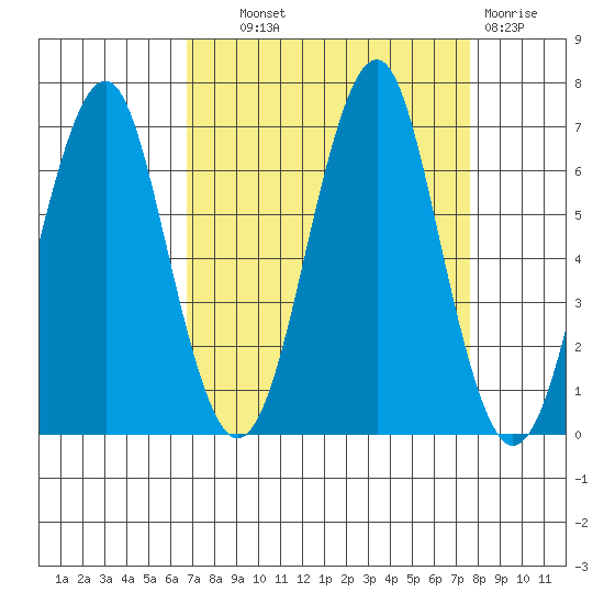 Cliff Point tide chart for Tuesday, September 9, 2025