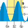 Cliff Point tide chart for Tuesday, September 9, 2025