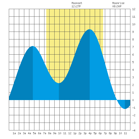 Cliff Point tide chart for Friday, October 10, 2025