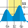 Cliff Point tide chart for Saturday, October 11, 2025