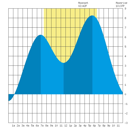 Cliff Point tide chart for Sunday, October 12, 2025