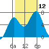 Cliff Point tide chart for Sunday, October 12, 2025