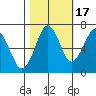 Cliff Point tide chart for Friday, October 17, 2025