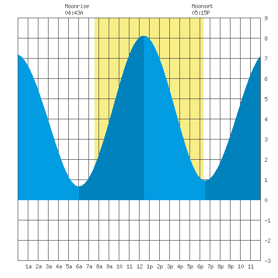 Cliff Point tide chart for Saturday, October 18, 2025