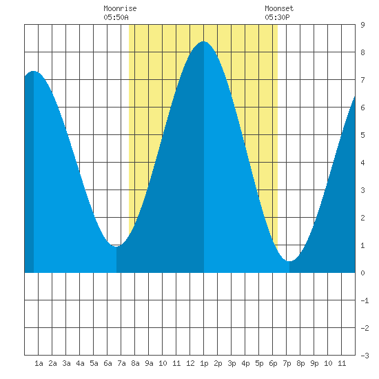 Cliff Point tide chart for Sunday, October 19, 2025