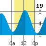 Cliff Point tide chart for Sunday, October 19, 2025