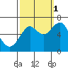 Cliff Point tide chart for Wednesday, October 1, 2025