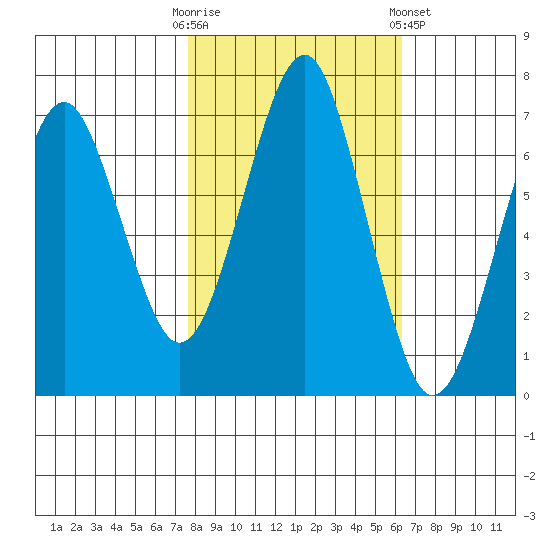 Cliff Point tide chart for Monday, October 20, 2025