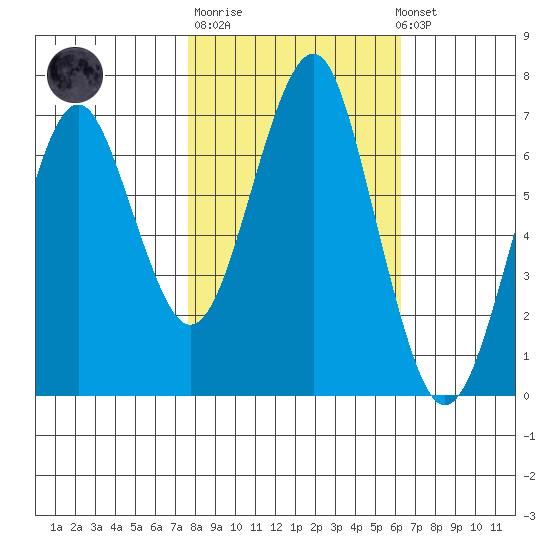 Cliff Point tide chart for Tuesday, October 21, 2025