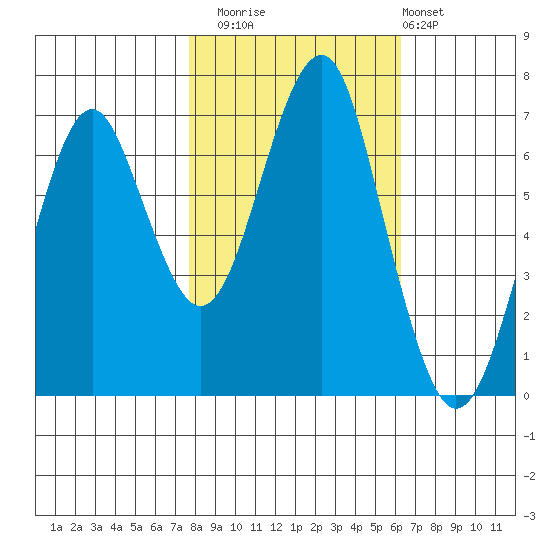 Cliff Point tide chart for Wednesday, October 22, 2025