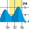Cliff Point tide chart for Friday, October 24, 2025