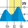 Cliff Point tide chart for Saturday, October 25, 2025