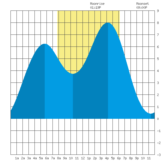 Cliff Point tide chart for Sunday, October 26, 2025