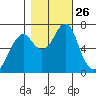 Cliff Point tide chart for Sunday, October 26, 2025