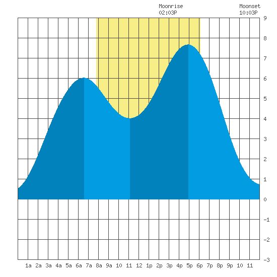 Cliff Point tide chart for Monday, October 27, 2025