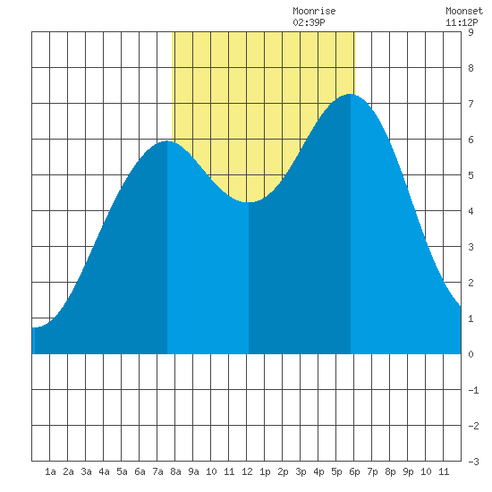 Cliff Point tide chart for Tuesday, October 28, 2025