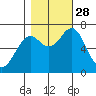 Cliff Point tide chart for Tuesday, October 28, 2025