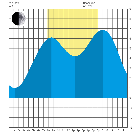 Cliff Point tide chart for Wednesday, October 29, 2025