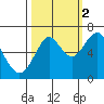 Cliff Point tide chart for Thursday, October 2, 2025
