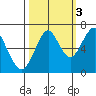 Cliff Point tide chart for Friday, October 3, 2025
