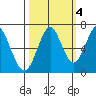 Cliff Point tide chart for Saturday, October 4, 2025