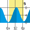 Cliff Point tide chart for Sunday, October 5, 2025