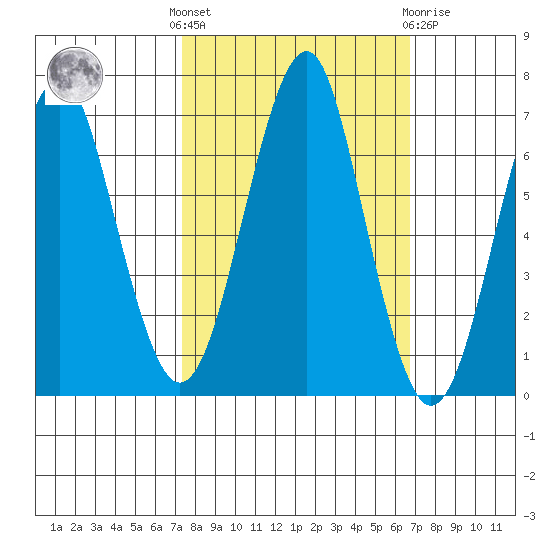 Cliff Point tide chart for Monday, October 6, 2025