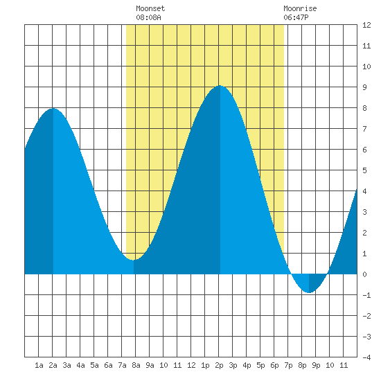 Cliff Point tide chart for Tuesday, October 7, 2025