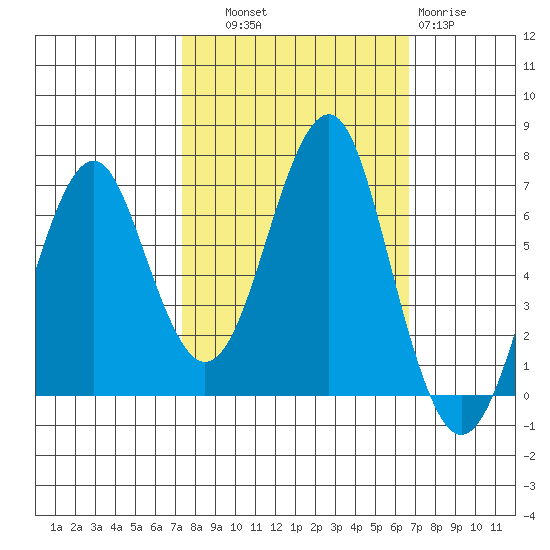 Cliff Point tide chart for Wednesday, October 8, 2025