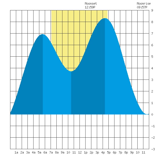 Cliff Point tide chart for Monday, November 10, 2025