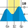 Cliff Point tide chart for Monday, November 10, 2025
